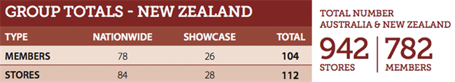 New Zealand members have remained the same and store count has increased in the past two years 