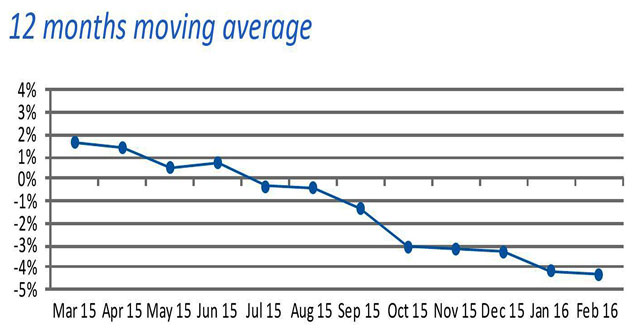 Swiss watch exports continued on a negative trend. Image courtesy: Federation of the Swiss Watch Industry