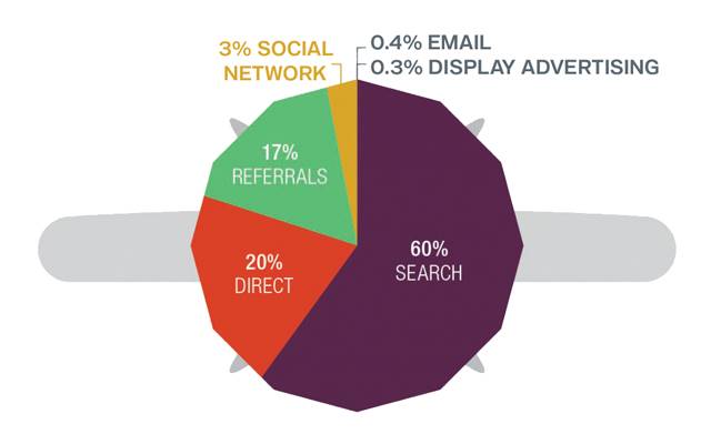 Searches accounted for 60 per cent of the brands’ website traffic. Image courtesy: SimilarWeb via L2